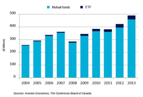 Industry Statistics IFIC.ca