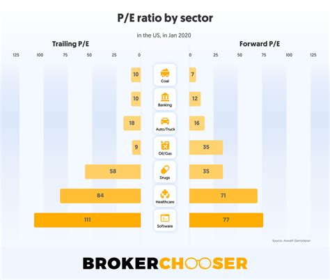 Industry pe ratio. Sector-wise PE ratios: PE ratios could vary from industry to industry. A plausible way of determining if a sector or industry is overpriced is when the average PE ratio of all the organisations in that sector or industry has values much more than the historical P/E average. 