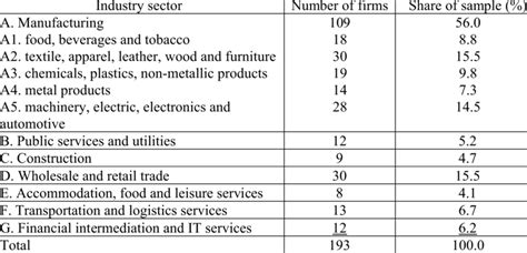 Industry sector affiliation of the sampled companies