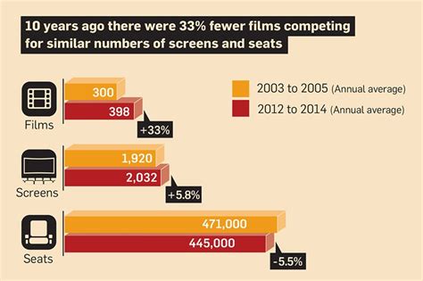 Industry trends - Cinema - Fact Finders - Screen Australia