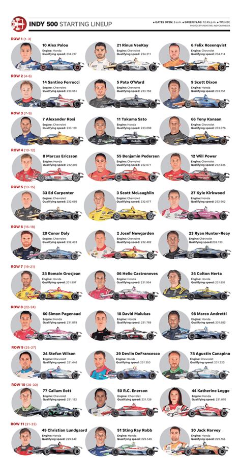Indy 500 lineup 2023 pdf. Here is the Indy 500 starting lineup by row for the May 28 race (11 a.m. ET NBC and Peacock) with rank, car number in parentheses, driver, chassis-engine, speed and time in parentheses: ROW 1 1. (10) Alex Palou, Dallara-Honda, 234.217 (2 minutes, 33.7037 seconds) 2. (21) Rinus VeeKay, Dallara-Chevrolet, 234.211 (2:33.7077) 3. 
