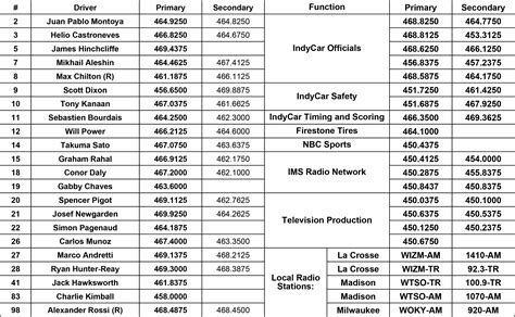 Indycar frequencies. Radioreference.com Forum Thread: “Indy 500” - 2015 report; Radioreference.com Forum Thread: “Active Indy 500 Frequencies” - 2014 report; Note: Unless otherwise noted, the frequencies in the following tables were confirmed during the 2018 Indy 500 (IndyCar and Track Frequencies. Indy Car Drivers: See the official Indy 500 Spotter Guide. 