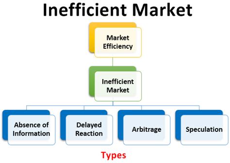 Inefficient Market Definition & Example InvestingAnswers