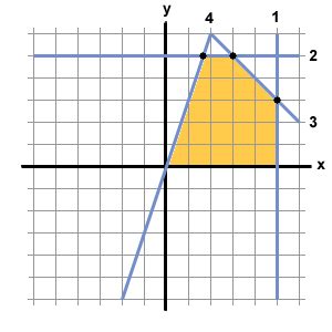 Inequalities: Linear Programming SparkNotes