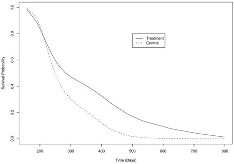 Inference For The Cox Model Under Proportional And Non