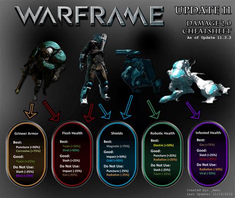 Infested weakness warframe. Grineer: Radiation + Viral OR Corrosive if you have a high status chance weapon. Corpus: Viral + Electricity - works best for high levels, for flesh and robotics. Infested - Corrosive is the best, but you can also go with Blast. Corrupted - Corrosive all the way, you can also add some Cold for the occasional Alloy heavy targets. 