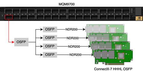 Infiniband testing.  Jul 19, 2024 · Test the InfiniBand performance between 2...