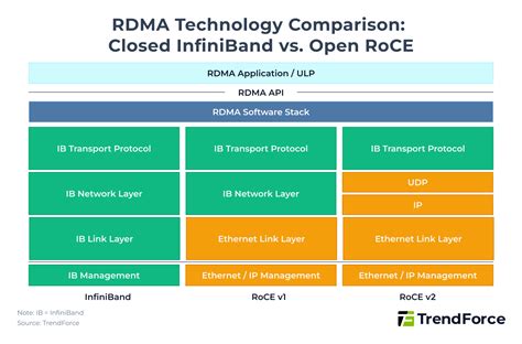 Infiniband vs ethernet 2018.  Nvidia&rsquo;s Quantum-X800 switch targets...