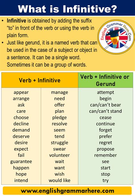 Infinitive (Simple) Forms