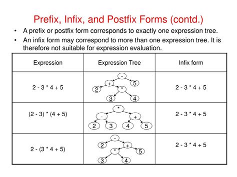 Infix to Prefix and Postfix conversion using Expression Tree. 