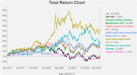Here are the best Inflation-Protected Bond funds. SPDR® Blmbg 1-10 Year TIPS ETF. SPDR® Portfolio TIPS ETF. Schwab US TIPS ETF™. Vanguard Short-Term Infl-Prot Secs ETF. iShares 0-5 Year TIPS ...