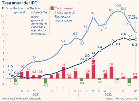 Inflación en Cinco Días - EL PAÍS