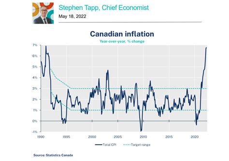 Inflation, consumer prices (annual %) - Canada Data