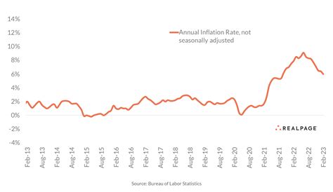Inflation fell for the eighth straight month in February