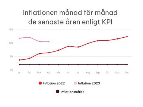 Inflation sverige 2022 prognos