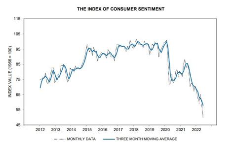 Inflationary concerns outweigh expected income growth University …