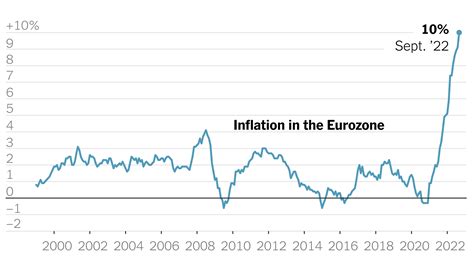 Inflationsrate eurozone eurostat