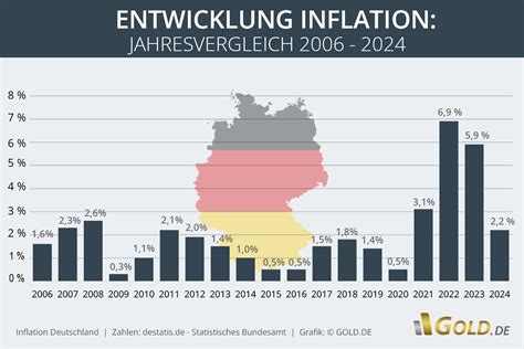 Inflationsraten in Deutschland