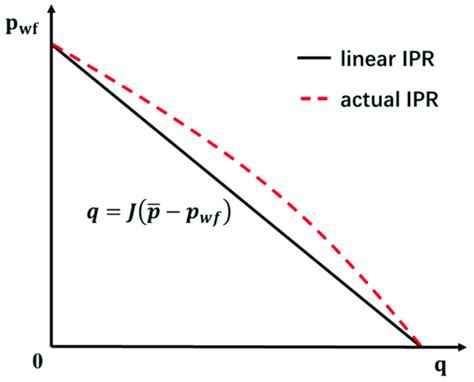 Inflow Performance Relationship (IPR) – Knowledge Proficiency-Energy