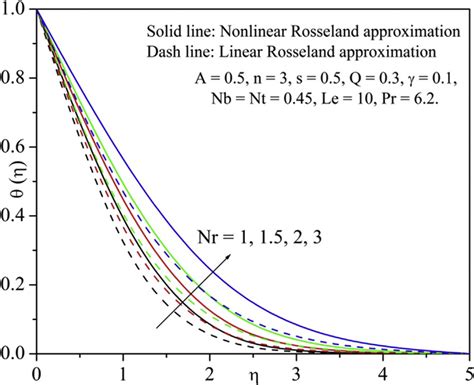 Influence Of Linear And Nonlinear Thermal Radiation Parameter Nr On The Download Scientific Diagram