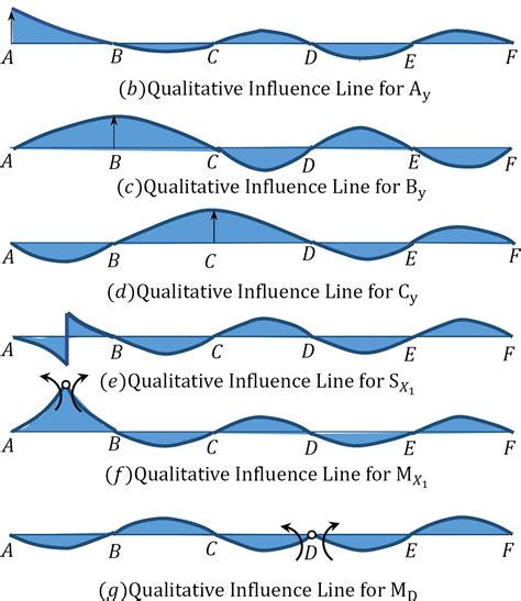 Influence lines for statically indeterminate structures. - Introduction to continuum mechanics solution manual reddy.