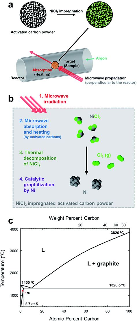 Influence mechanism of Nano-Fe2O3 on amorphous carbon graphitisation …