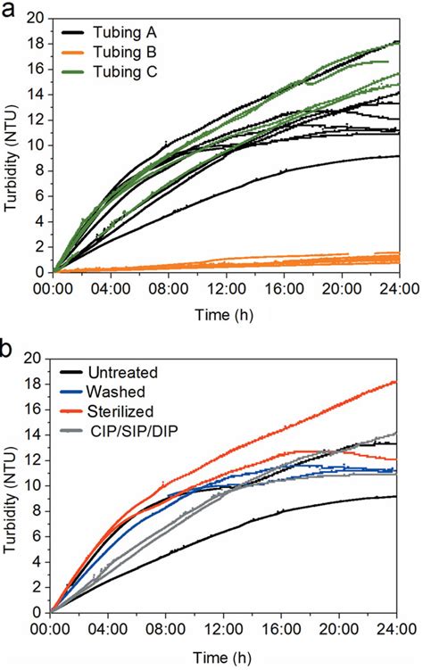 Influence of particle shedding from silicone tubing on antibody ...