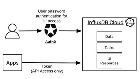 Influxdb api write data.  Documentation for Documentation Asynchronous API t...