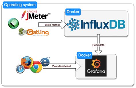 Influxdb docker create database.  Learn installation, configuration, performance differenc...