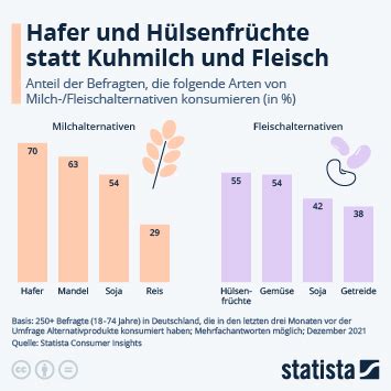 Infografik: So ernähren sich die Deutschen Statista