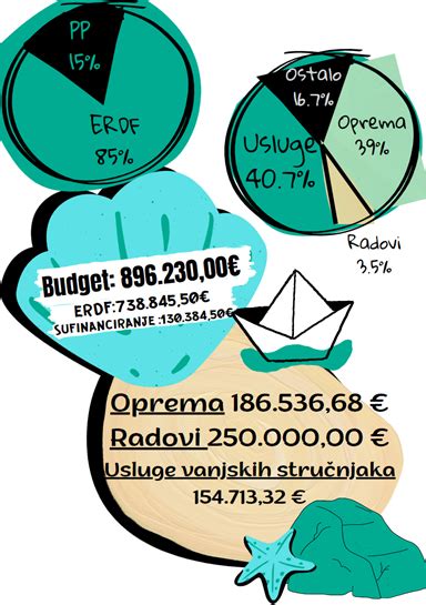 Infografika: Grafički prikaz utrošenih projektnih sredstava