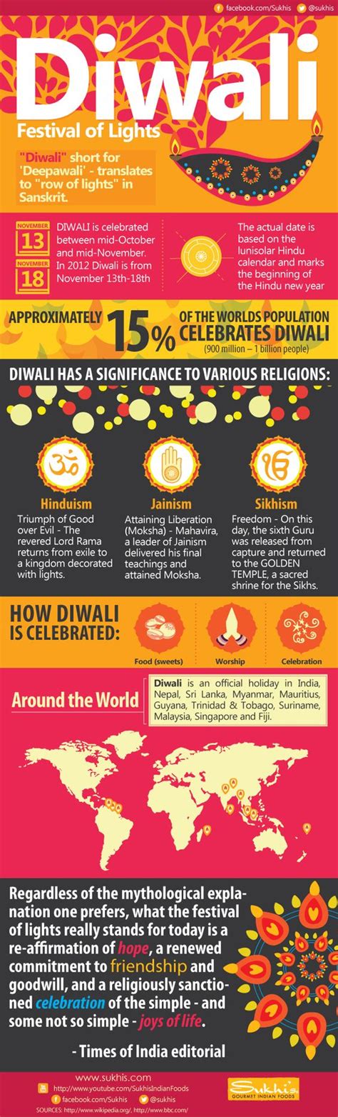 Infographic: Happy Diwali! - Michael Sandberg