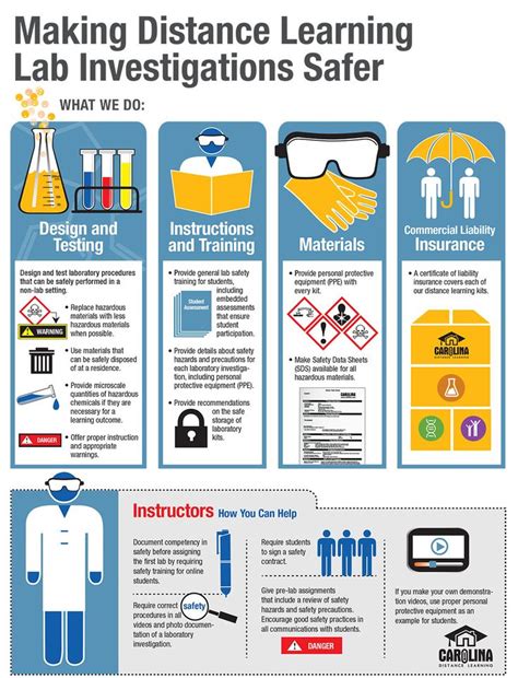 Infographic Making Distance Learning Lab Investigations Safer Lab