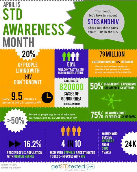 Infographic Resources for STD Prevention