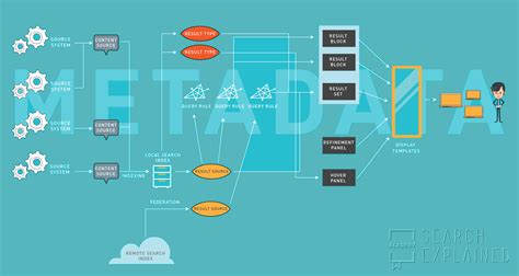 Infographic Search Components to configure in SharePoint (and Office