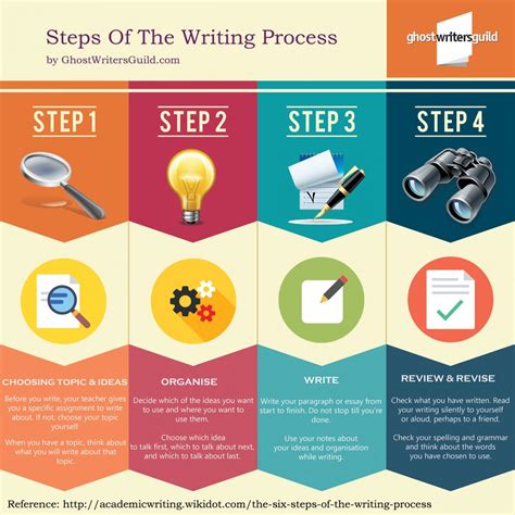Infographic Steps in the Research Process Technical Writing