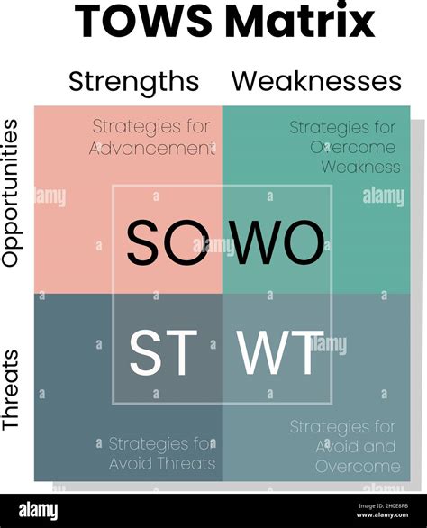 Infographic TOWS Matrix analysis template come from SWOT analysis