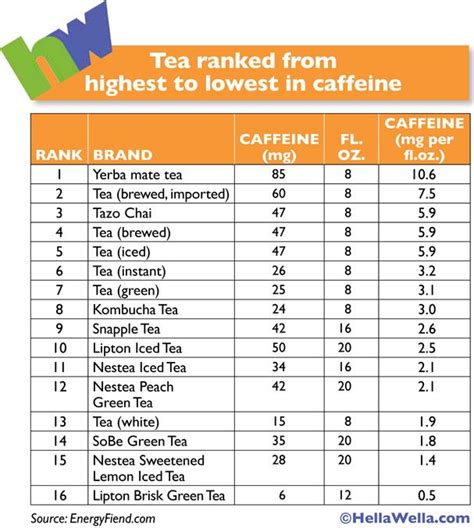 Infographic Tea ranked from highest to lowest in caffeine