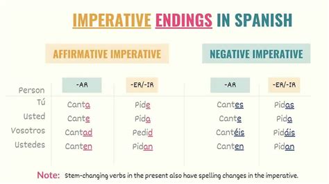 Results 1 - 40 ... The Spanish Imperative Mood guides students in the formation of Formal & InFormal Commands, along with example sentences and exercises. https:// .... 