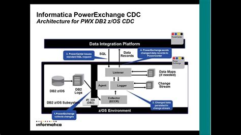 Informatica power exchange step by step guide. - Manual for 1992 honda 300 fourtrax 2wd.