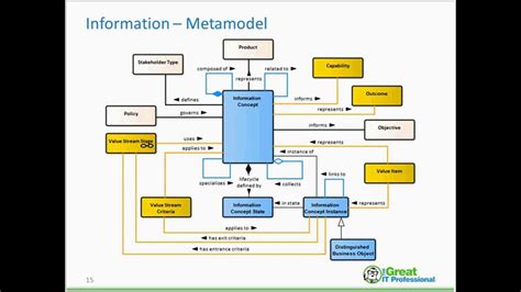 Information Mapping Fundamentals YouTube