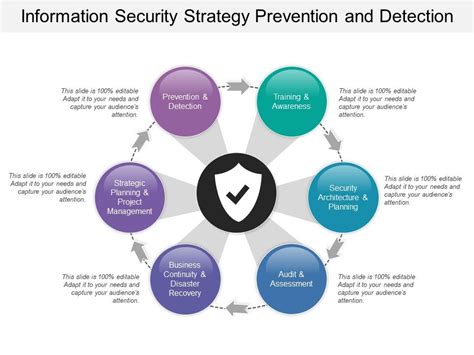 Information Security Strategy Prevention And Detection PowerPoint