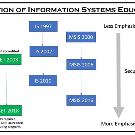 Information Systems Education Applications Research