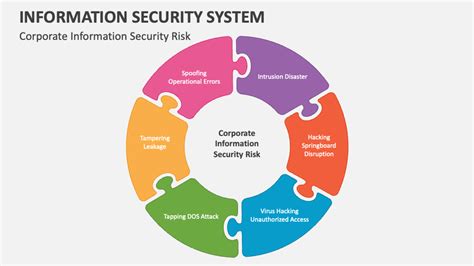 Information Systems and Security - 3217 Words Studymode