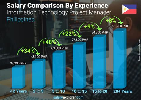 Information Technology Project Manager Average Salary in Philippines 2022 The Complete Guide