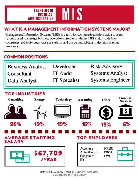 Information systems career. Jun 24, 2022 · A management information systems degree is a business and information technology degree that students can earn to enter a variety of career paths. Many students choose to earn a bachelor's degree in management information systems, but you can also pursue a master's degree to expand your job opportunities and advance your career. 