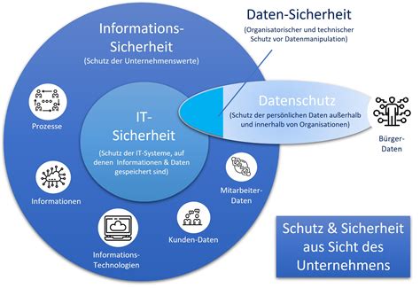 Informationssicherheit Und Datenschutz Systematis
