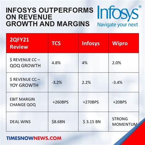 Infosys: Fiscal Q2 Earnings Snapshot