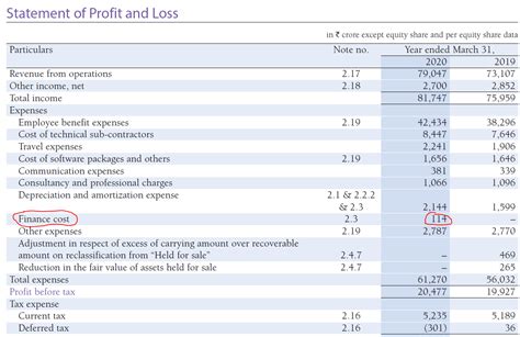 Infosys Interest expense on Statement Fundamental Analysis