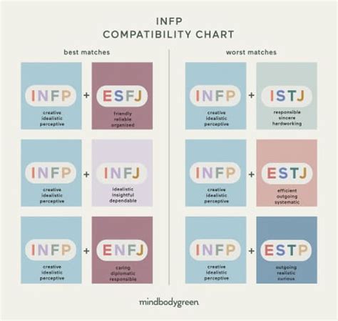 Worst Matches INFP Compatibility Chart Best Match for INFP According to The Personality Data Project, best matches for INFPs are INFJs, INTPs, and other INFPs. (1) The INFP personality compatibility is the highest with these three types because they are all Introverts with a preference of the Intuitive trait.. 